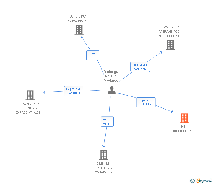 Vinculaciones societarias de H L RIPOLLET SL