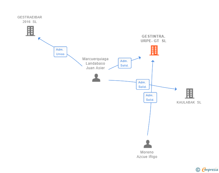 Vinculaciones societarias de GESTINTRA.URPE-GT SL