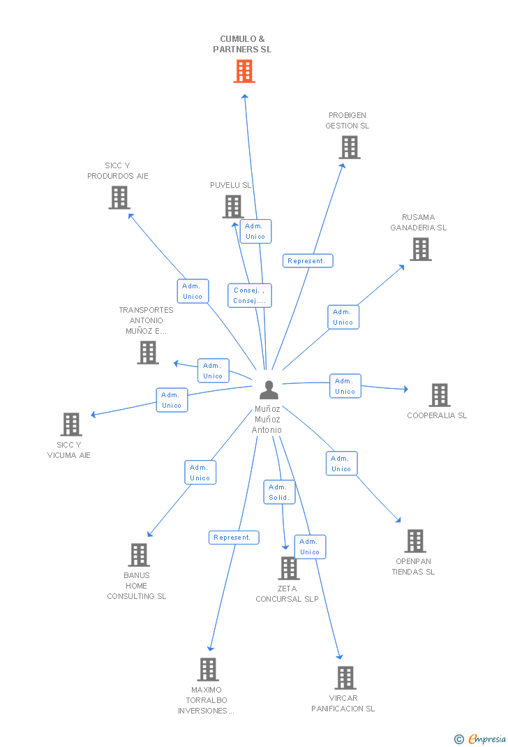 Vinculaciones societarias de CUMULO & PARTNERS SL