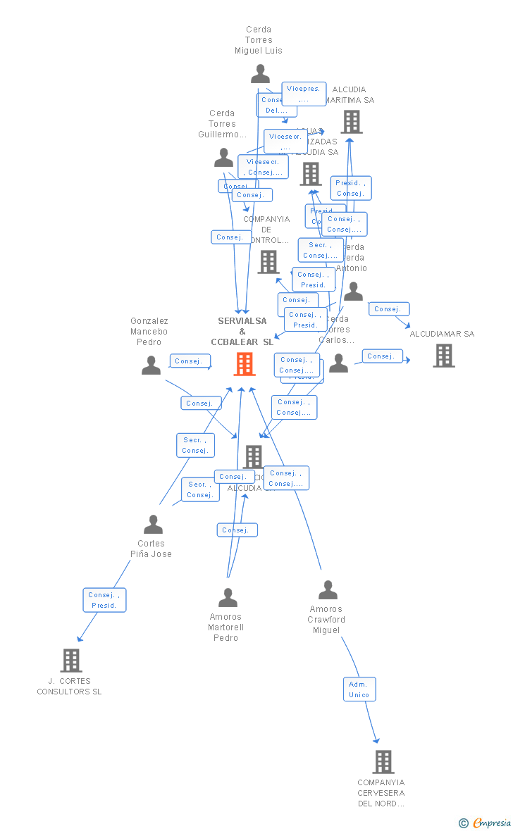 Vinculaciones societarias de SERVIALSA & CCBALEAR SL