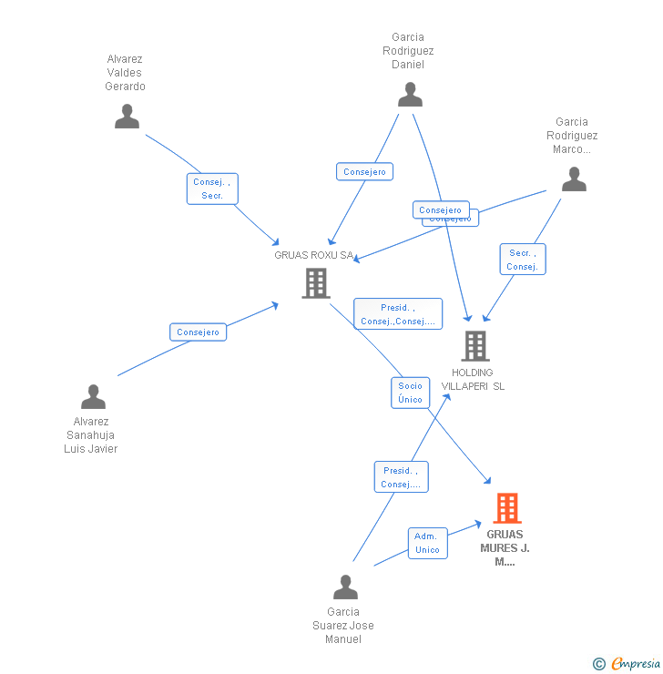 Vinculaciones societarias de GRUAS MURES J.M. TRANSPORTES ESPECIALES SL