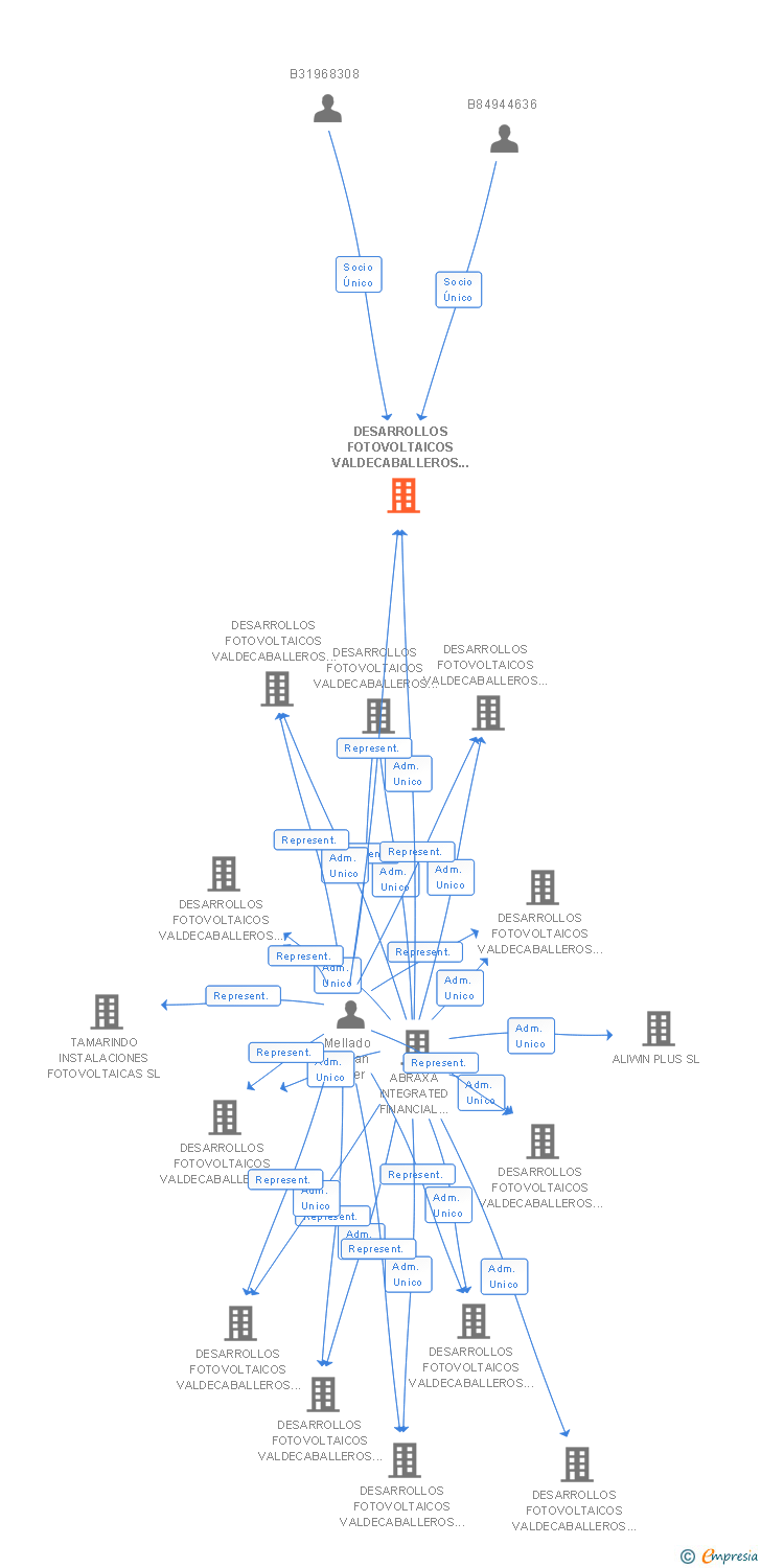 Vinculaciones societarias de DESARROLLOS FOTOVOLTAICOS VALDECABALLEROS 17 SL