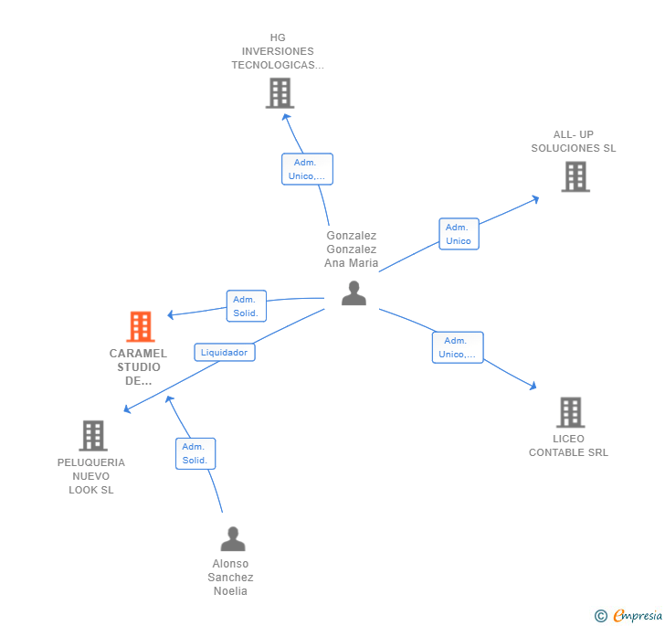 Vinculaciones societarias de CARAMEL STUDIO DE BELLEZA A&N SL