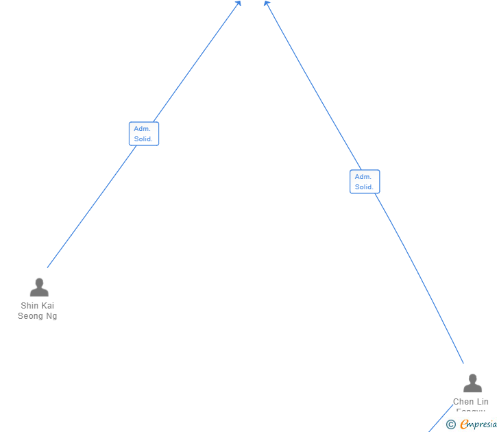 Vinculaciones societarias de NOODLEBOX MANUFACTURING SL