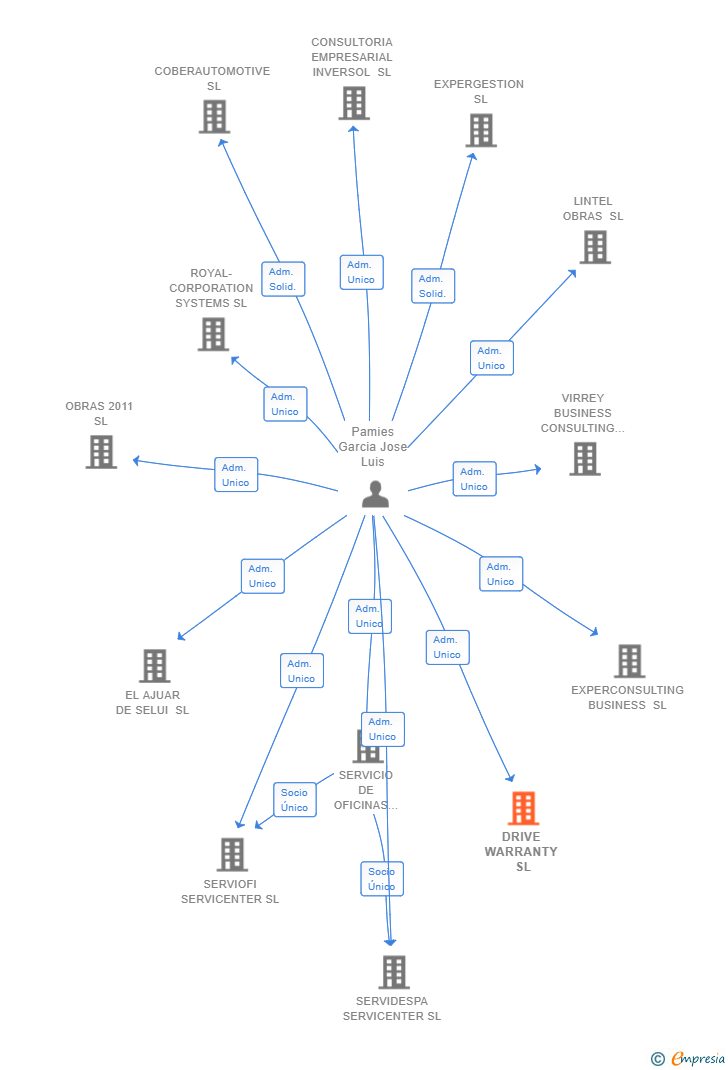 Vinculaciones societarias de DRIVE WARRANTY SL