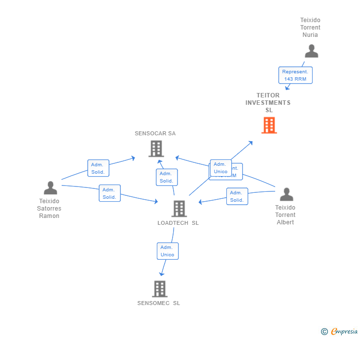 Vinculaciones societarias de TEITOR INVESTMENTS SL