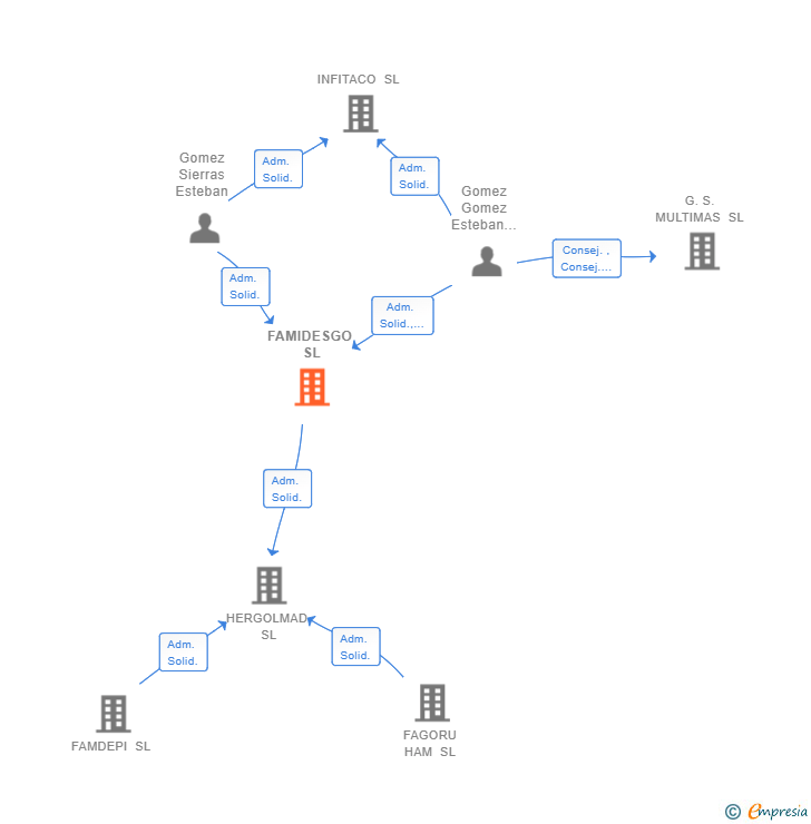 Vinculaciones societarias de FAMIDESGO SL