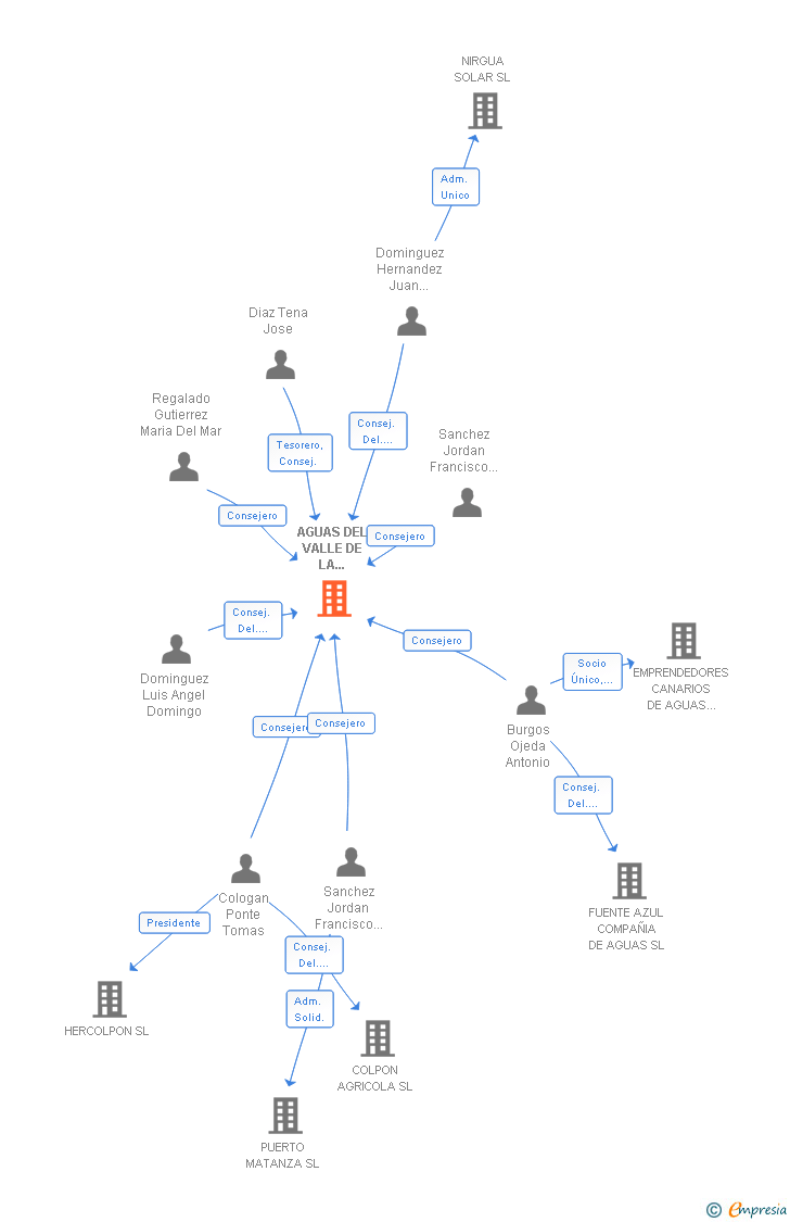 Vinculaciones societarias de AGUAS DEL VALLE DE LA OROTAVA SL