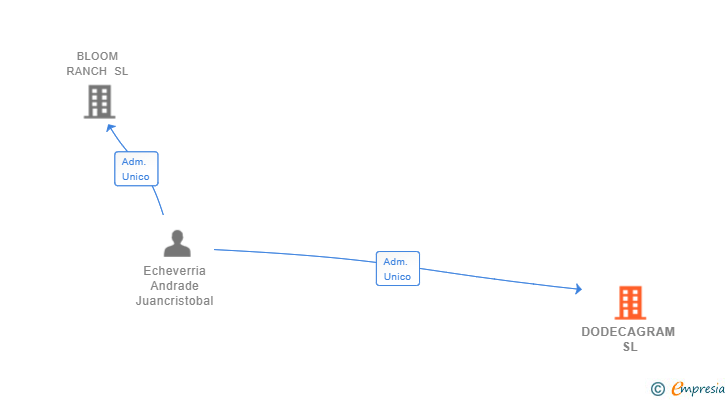 Vinculaciones societarias de DODECAGRAM SL