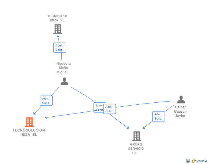 Vinculaciones societarias de TECNOSOLUCION IBIZA SL