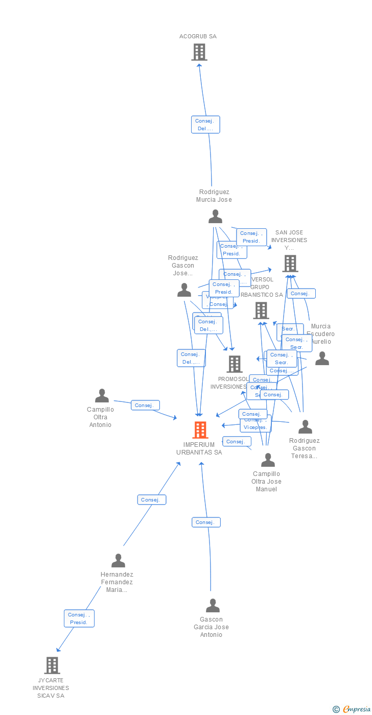 Vinculaciones societarias de IMPERIUM URBANITAS SA