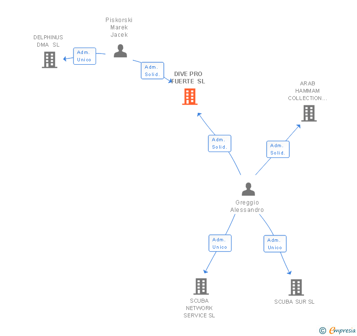 Vinculaciones societarias de DIVE PRO FUERTE SL