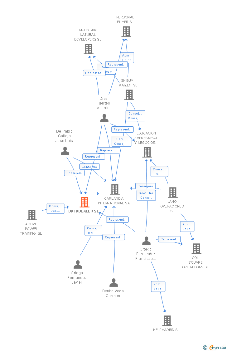 Vinculaciones societarias de DATADEALER SL