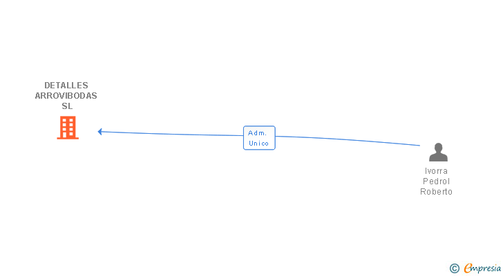 Vinculaciones societarias de DETALLES ARROVIBODAS SL