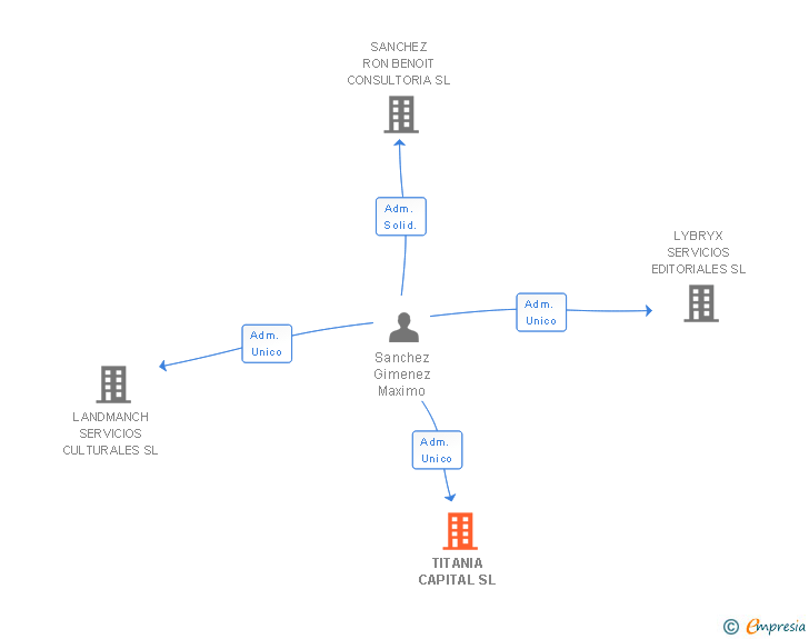 Vinculaciones societarias de TITANIA CAPITAL SL
