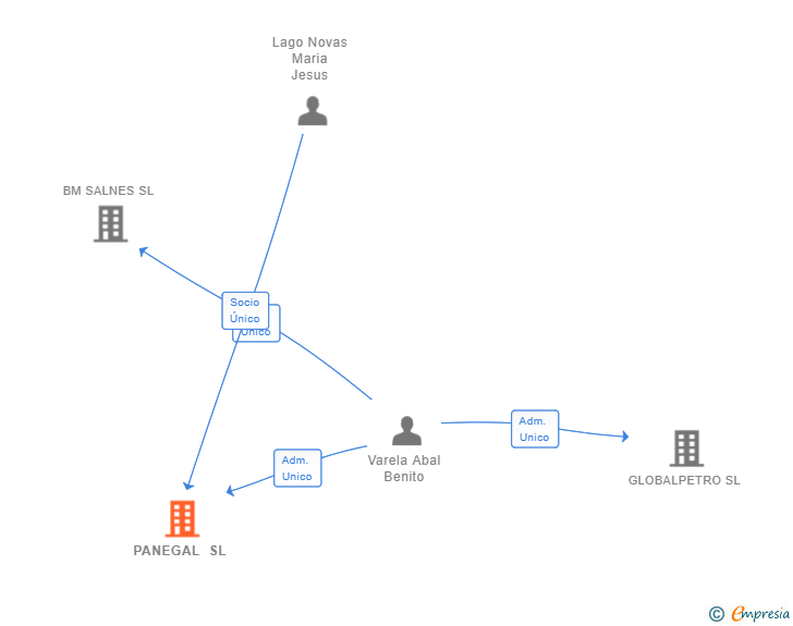 Vinculaciones societarias de PANEGAL SL