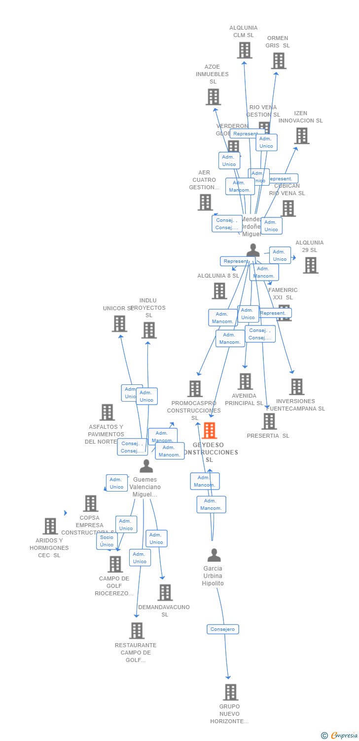 Vinculaciones societarias de GEYDESO CONSTRUCCIONES SL
