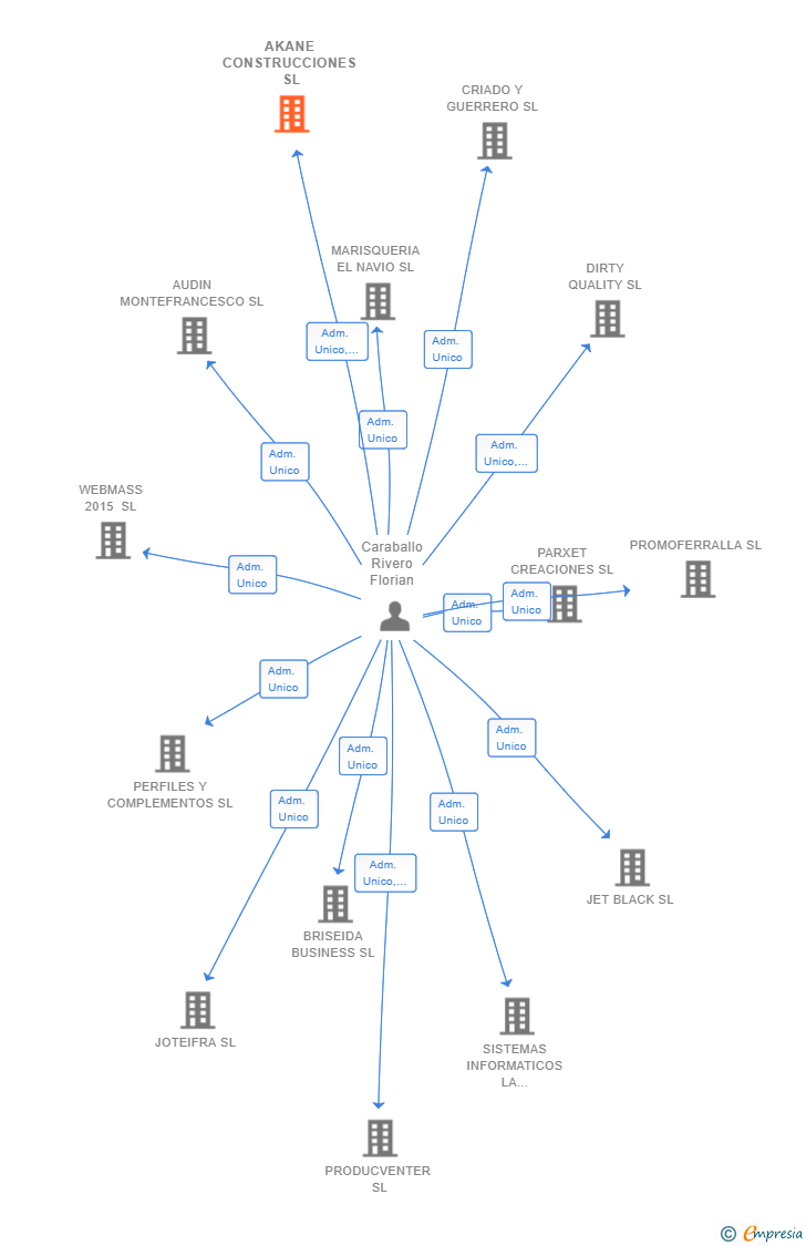 Vinculaciones societarias de AKANE CONSTRUCCIONES SL
