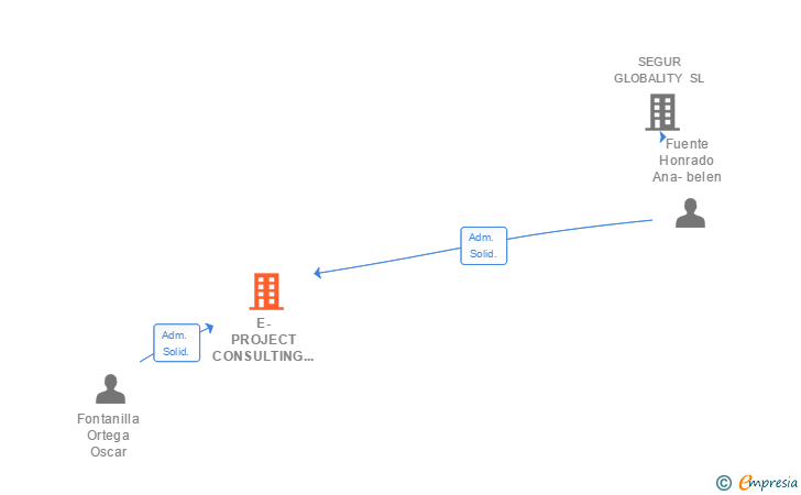 Vinculaciones societarias de E-PROJECT CONSULTING SL