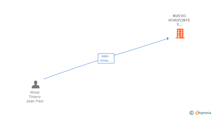 Vinculaciones societarias de NUEVO HORIZONTE Y PROSPERIDAD SL