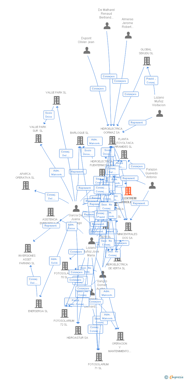 Vinculaciones societarias de EOLEXTREM DESARROLLOS SL