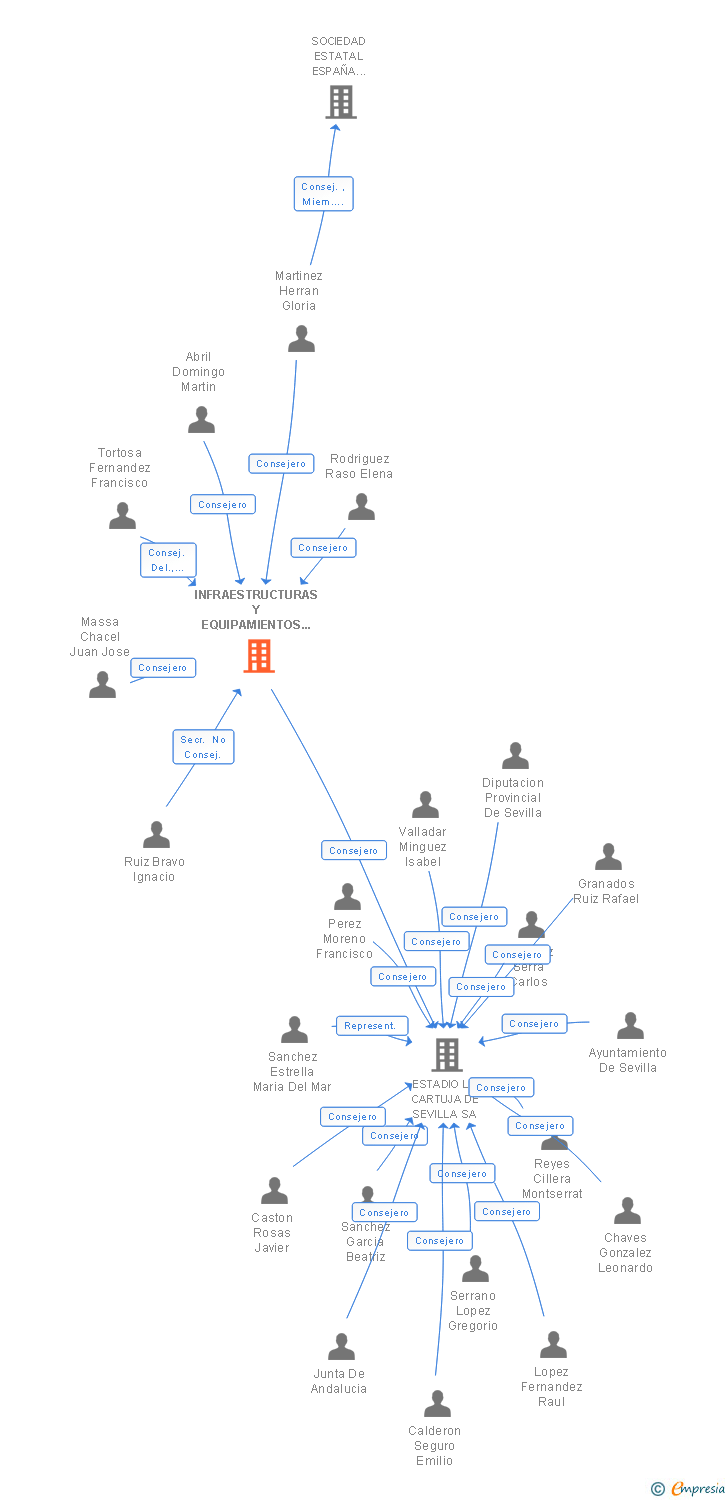 Vinculaciones societarias de INFRAESTRUCTURAS Y EQUIPAMIENTOS HISPALENSES SA