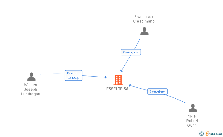 Vinculaciones societarias de ESSELTE SA