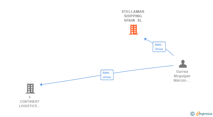 Vinculaciones societarias de STELLAMAR SHIPPING SPAIN SL