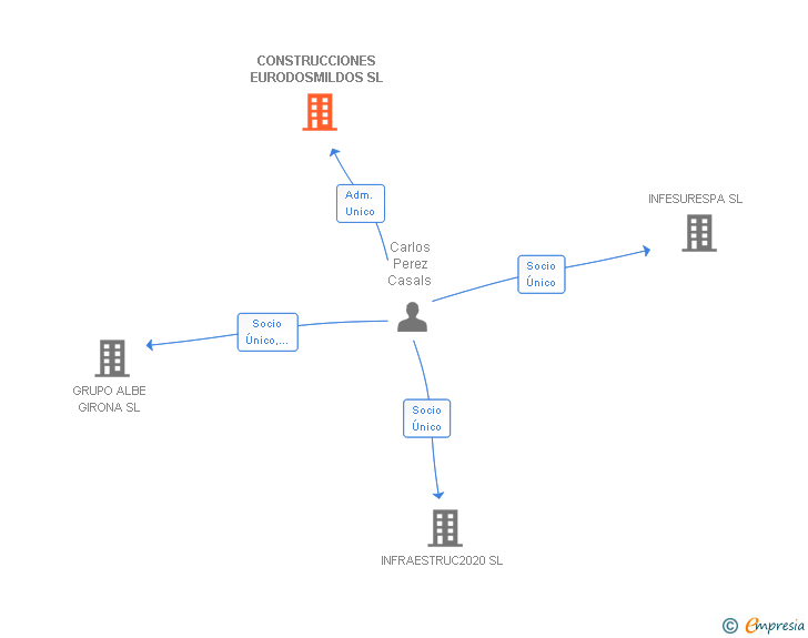 Vinculaciones societarias de CONSTRUCCIONES EURODOSMILDOS SL