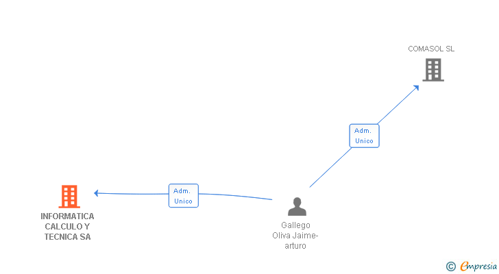 Vinculaciones societarias de INFORMATICA CALCULO Y TECNICA SA