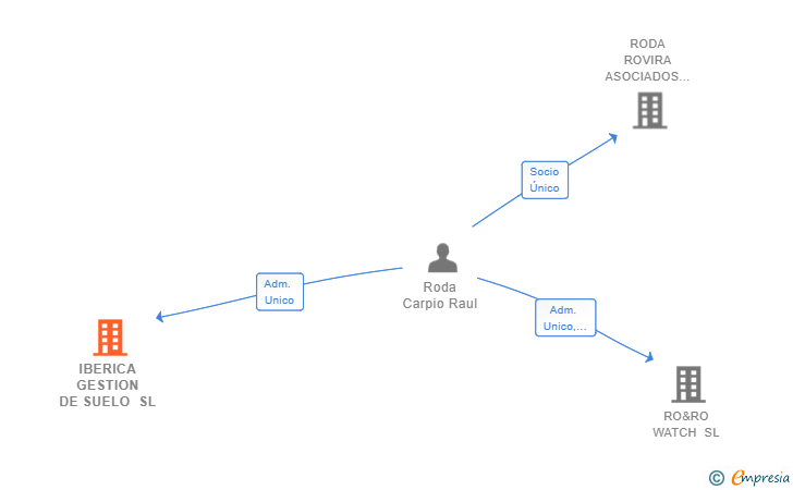 Vinculaciones societarias de IBERICA GESTION DE SUELO SL