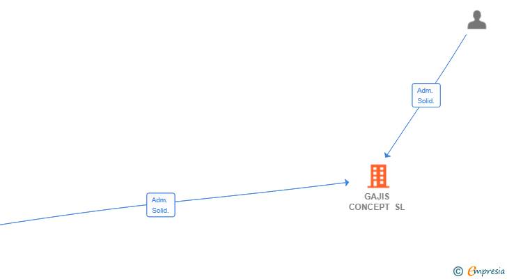 Vinculaciones societarias de GAJIS CONCEPT SL