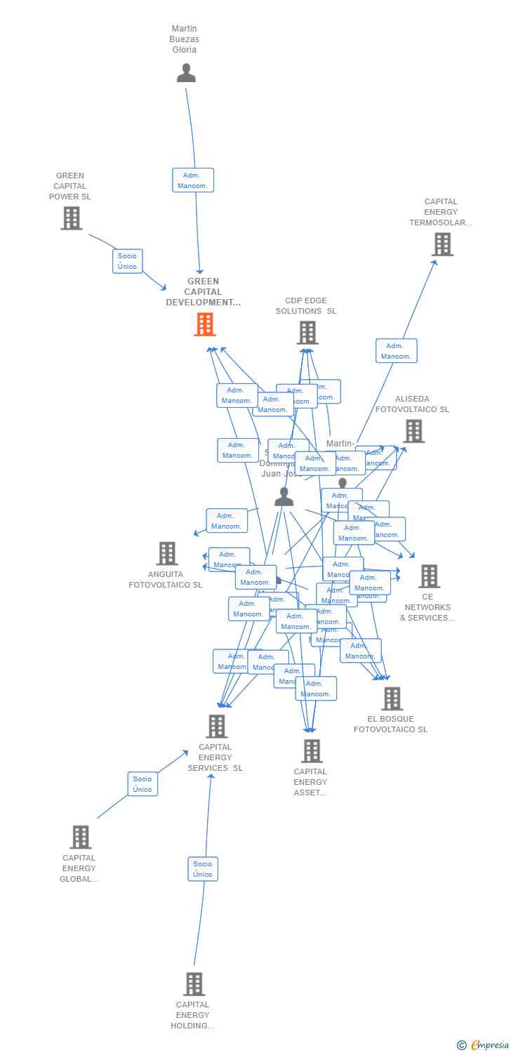 Vinculaciones societarias de GREEN CAPITAL DEVELOPMENT XXXV SL