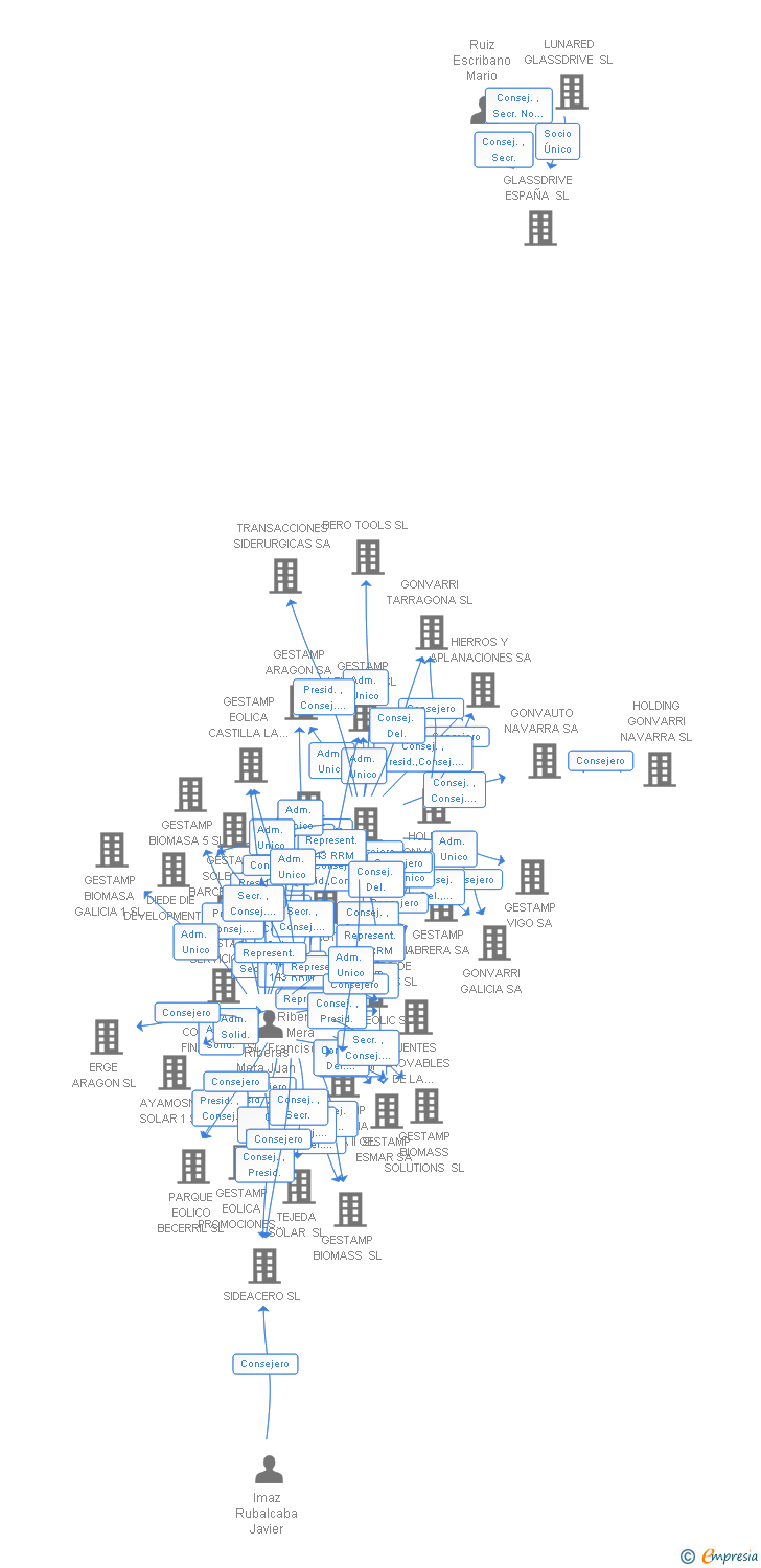 Vinculaciones societarias de GESBERG INVESTMENT HOLDING SL
