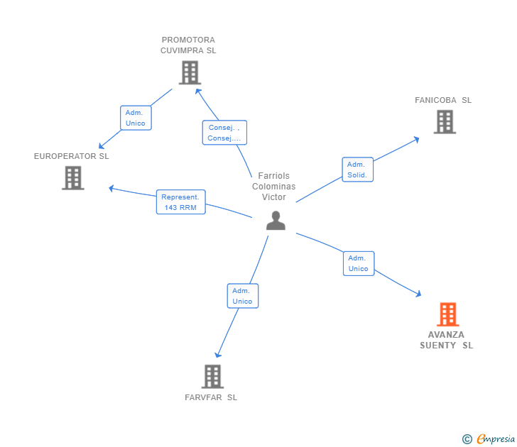 Vinculaciones societarias de AVANZA SUENTY SL