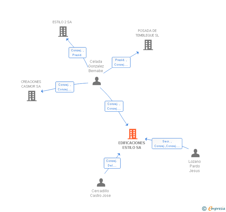Vinculaciones societarias de EDIFICACIONES ESTILO SA