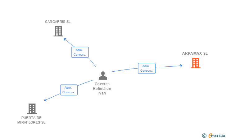 Vinculaciones societarias de ARPAMAX SL