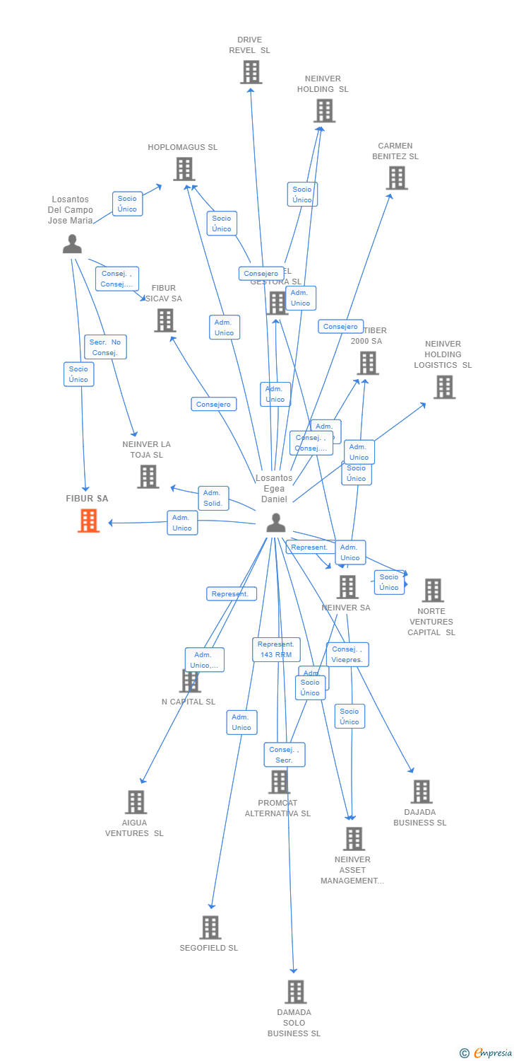 Vinculaciones societarias de FIBUR SA
