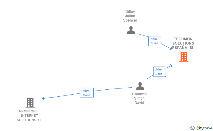 Vinculaciones societarias de TECHMON SOLUTIONS ESPAÑA SL