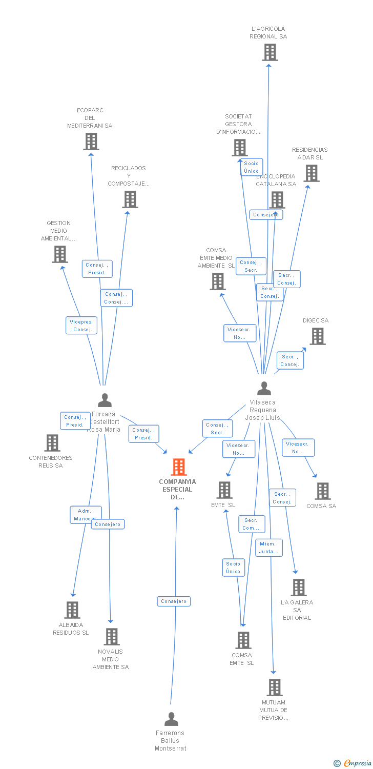 Vinculaciones societarias de COMPANYIA ESPECIAL DE RECUPERACIONS I RECONDICIONAMENTS SL