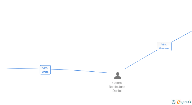 Vinculaciones societarias de TEAMCORE DEVELOPMENT SL