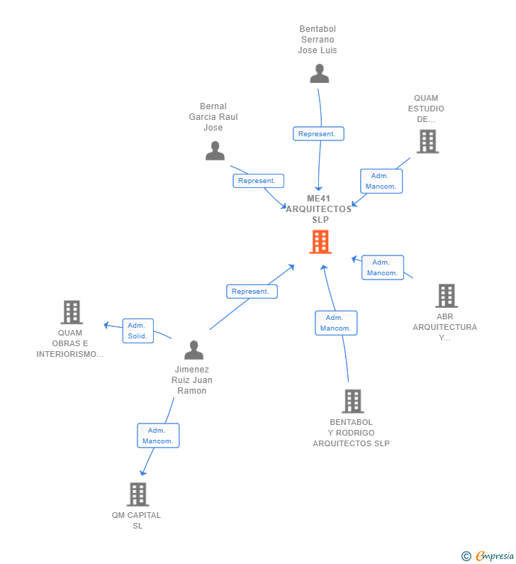 Vinculaciones societarias de ME41 ARQUITECTOS SLP