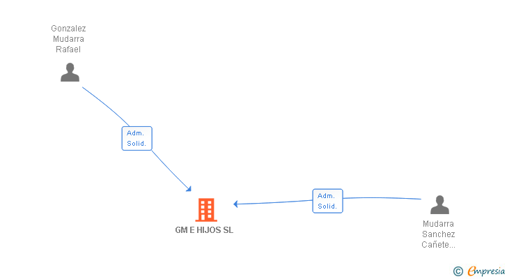 Vinculaciones societarias de GM E HIJOS SL