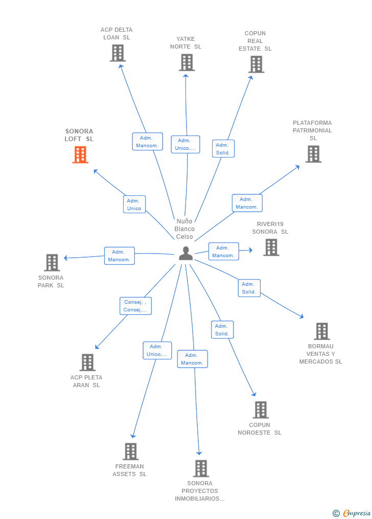 Vinculaciones societarias de SONORA LOFT SL
