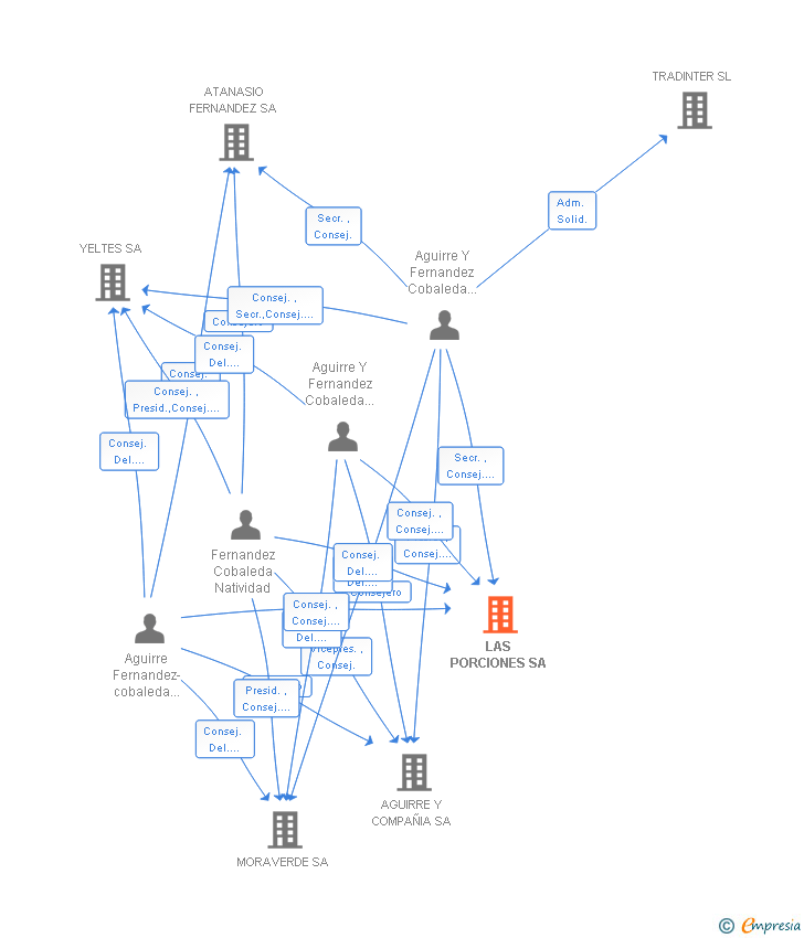 Vinculaciones societarias de LAS PORCIONES SA