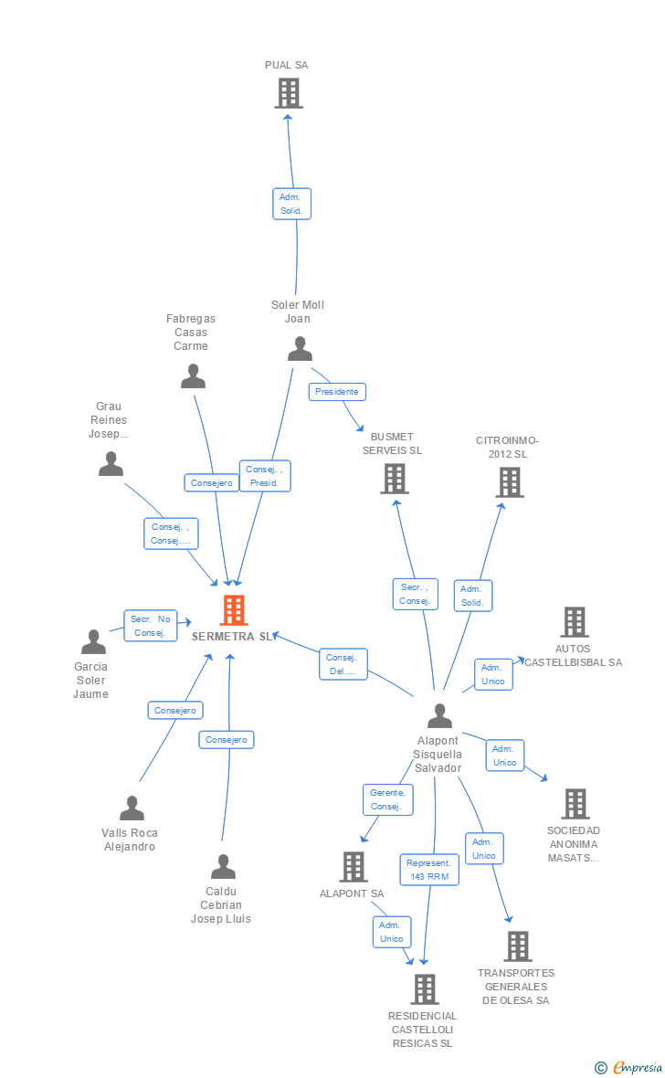 Vinculaciones societarias de SERMETRA SL