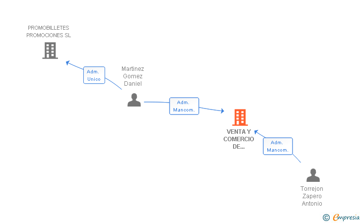 Vinculaciones societarias de VENTA Y COMERCIO DE FERRETERIA INDUSTRIAL SL