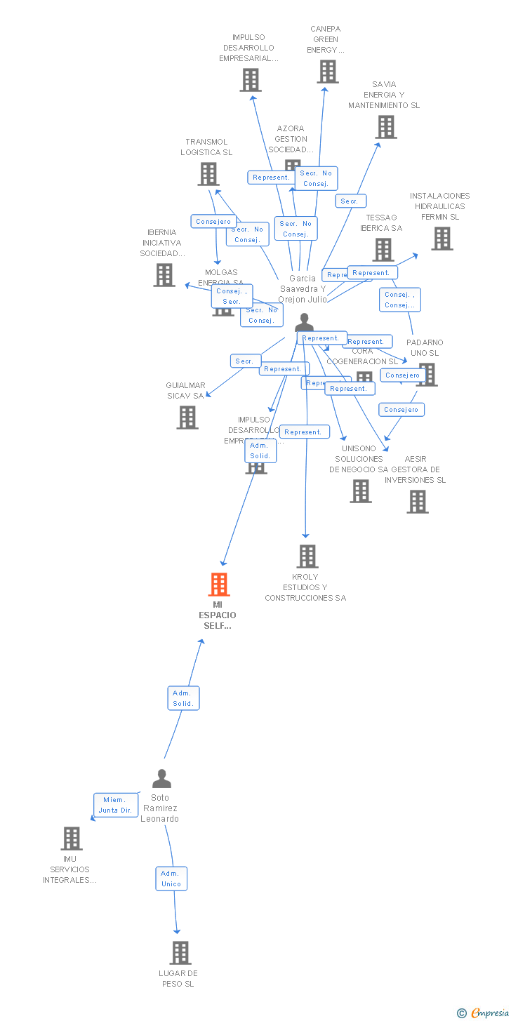 Vinculaciones societarias de MI ESPACIO SELF STORAGE SL