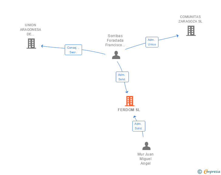 Vinculaciones societarias de FERDOM SL
