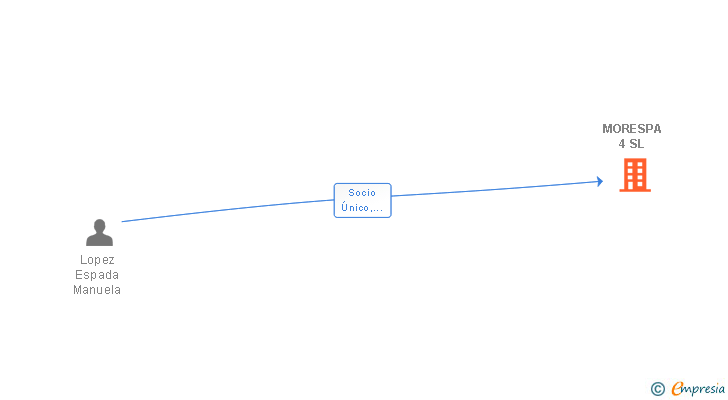 Vinculaciones societarias de MORESPA 4 SL